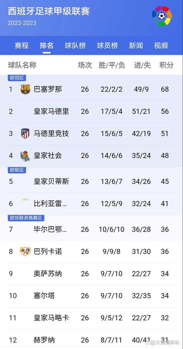 欧联-勒沃库森2-0赫根5战全胜锁头名 药厂各赛事豪取14连胜北京时间12月1日凌晨4时，欧联杯H组第5轮，勒沃库森客场对阵赫根。